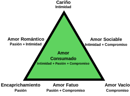 el-triangulo-del-amor-segun-sterneberg
