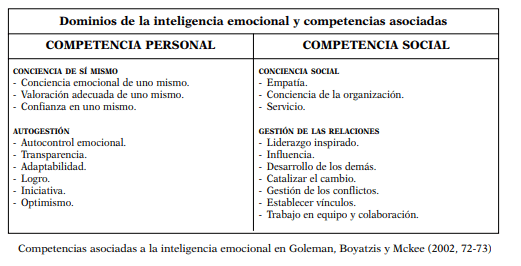 dominios de inteligencia emocional y competencias asociadas