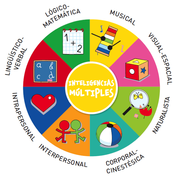inteligencias-multiple.png